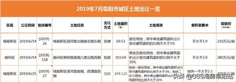 阜陽哪個區受房企爭搶最激烈？土拍過於火熱，官方潑冷水？ 每日頭條