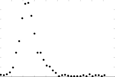 The Nanoparticle Size Distribution For Sample B Download Scientific