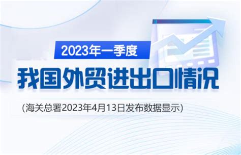 海关发布：2023年中国第一季度进出口贸易数据总值9 89万亿元人民币，同比增长4 8 达济外综