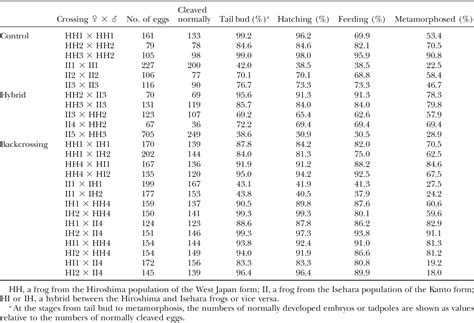 Table 1 From Change Of The Heterogametic Sex From Male To Female In The