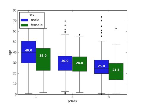 Python How To Add Median Value Labels To A Seaborn Boxplot Using The