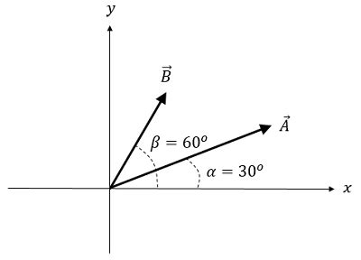 Vector=6.0m and points 30 degrees north of east. Vector=4.0m and points ...