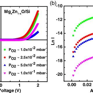 A Current Voltage Characteristics And B LnI Versus V Plot For N Mg X