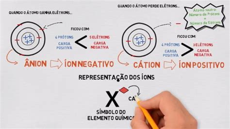 Íons cátions e ânions Aprenda os conceitos de íons positivos e íons