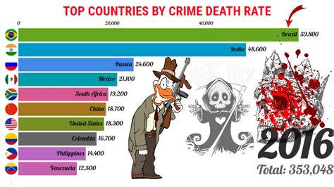 Top 10 Dangerous Countries With High Murders Rate In The World Over