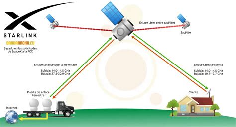 Cómo funciona internet por satélite de Starlink en España