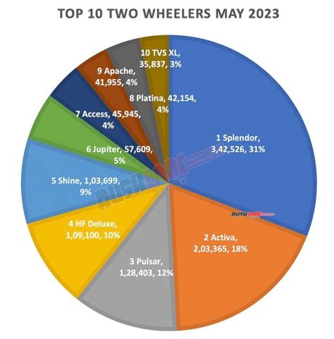 Top Two Wheelers May Splendor Activa Pulsar Apache