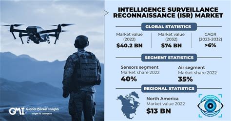 Intelligence Surveillance Reconnaissance Market Share