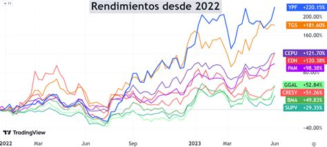 El S P Merval en máximos desde las PASO 2019 qué hacer