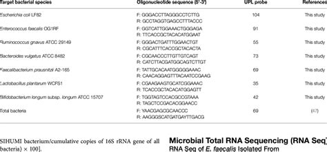 Species Specific 16s Rrna Gene Targeted Primers And Upl Probes Used For