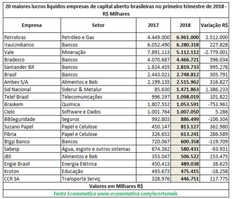 Lucro das empresas de capital aberto cresce 7 4 no 1º trimestre