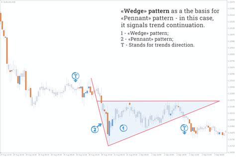 The “Wedge” Pattern is a Classical Forex Pattern - All Types on Chart ...