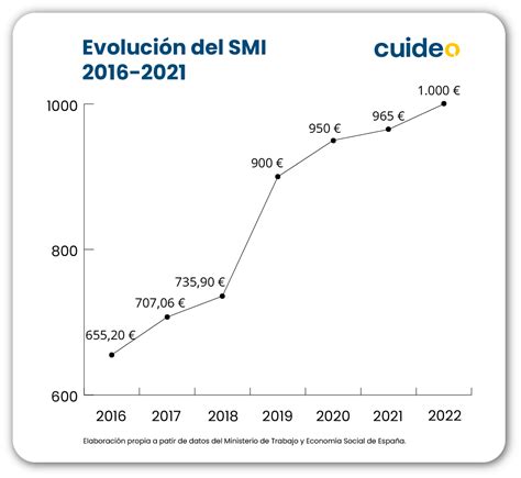 Gu A Tabla Salarial Empleadas De Hogar Para El Cuideo