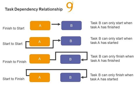 Dependency Examples In Project Management Nine Feet Tall