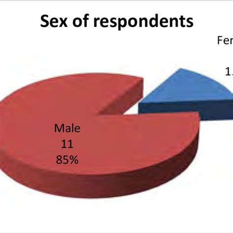 Sex Of The Respondents Download Scientific Diagram