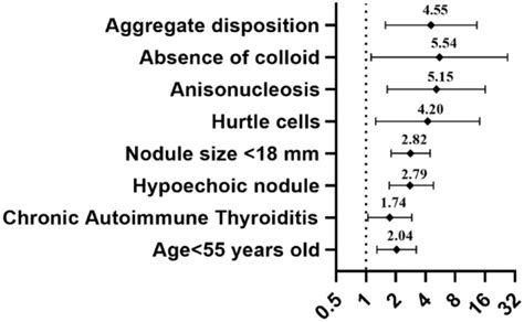 Improving The TIR3B Oncological Stratification Try To Bridge The Gap