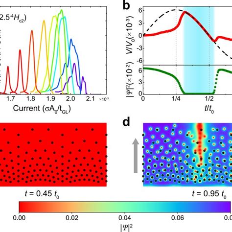 Dc And Quasi Dc Probes Of The Superconducting Diode Effect A Dc Voltage