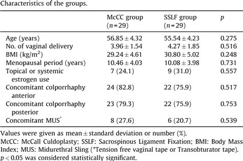 Table 2 From Mccall Culdoplasty Vs Sacrospinous Ligament Fixation