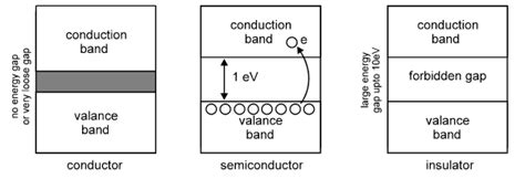 What is Conductor, insulator & semiconductor? - Vidyasagar Academy