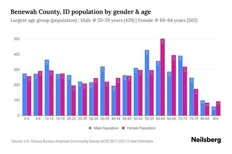 Benewah County, ID Population by Gender - 2023 Benewah County, ID ...