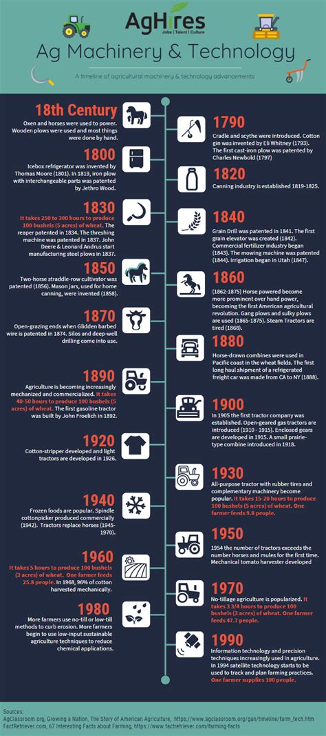 History of Ag Machinery & Technology