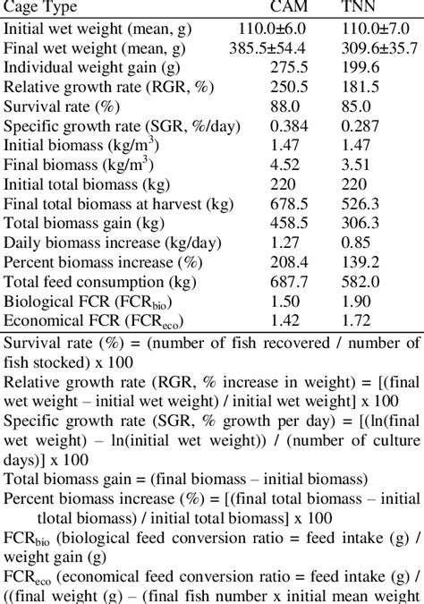 Table From Bio Economic Efficiency Of Copper Alloy Mesh Technology In