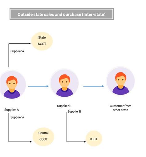 Seamless Interstate Supply With Gst In Tally Prime A Practical Tutorial