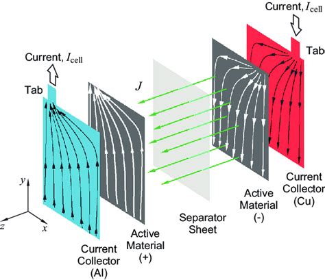 Schematic Of A The Simplified Cell Assembly Download Scientific Diagram