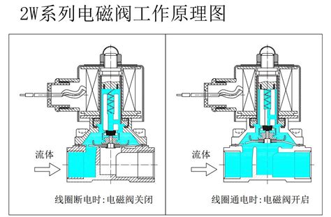 电磁阀图如何看懂电磁阀上的图电磁阀示意图大山谷图库