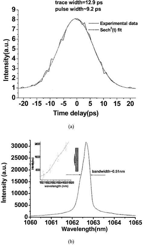 A Envelope Of Collinear Interferometric Autocorrelation Trace Of The