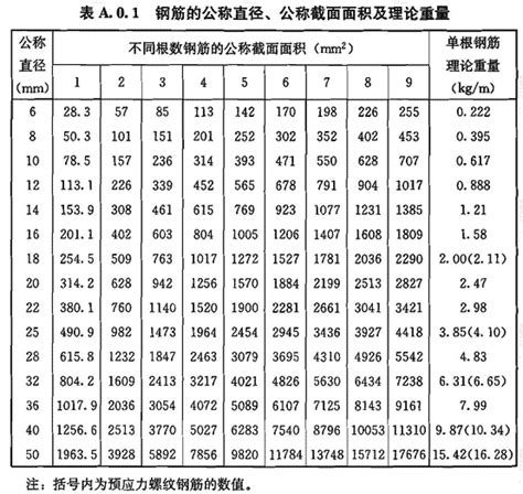 附录a 钢筋的公称直径、公称截面面积及理论重量