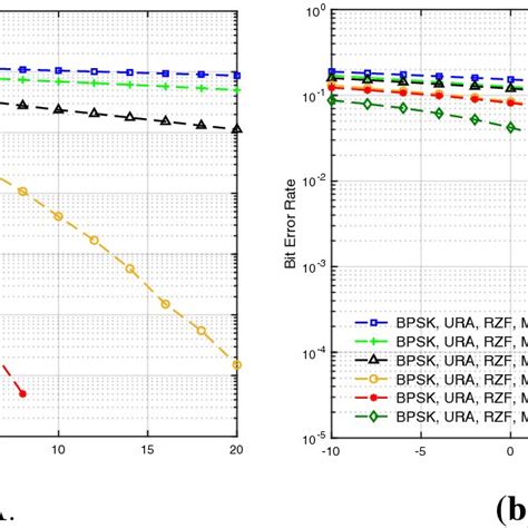 Ber Versus Snr Using Qpsk Modulation For Mrt Precoding In The Ula And