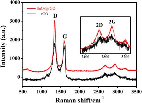 Raman Spectra Of Rgo And Rgosno2 Nanosheets Composites Download