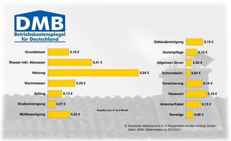 a VZ Neuer Betriebskostenspiegel für Deutschland