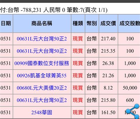 00631l 元大台灣50正2 今年已實現損益3728萬，未實現損益692萬， 台｜股市爆料同學會