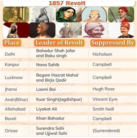 General Knowledge For Upsc On Twitter Important Leaders Associated