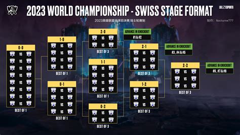 2023英雄联盟全球总决赛赛制介绍 布锅锅联盟宇宙