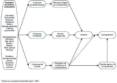 Théorie du comportement planifié Download Scientific Diagram