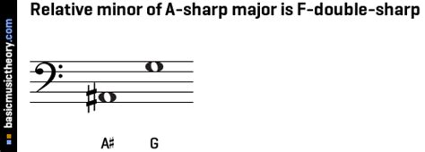 basicmusictheory.com: A-sharp relative minor