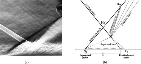 A Schlieren Picture Of The Shock Boundary Layer Interaction Carried