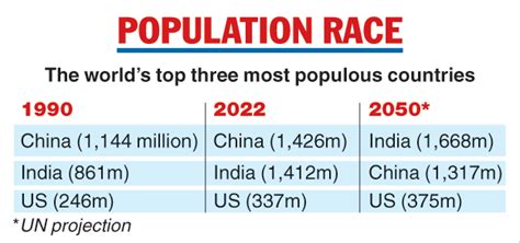 United Nations India To Surpass China As Most Populous Country In