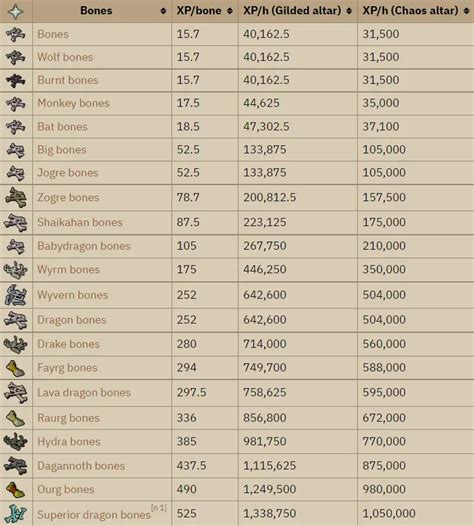 Osrs 1 99 Prayer Guide Fastest And Cheapest Experience