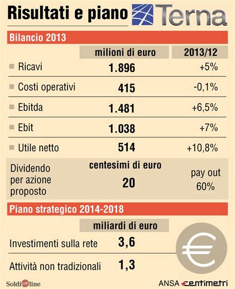 Terna Risultati E Piano In Un Infografica