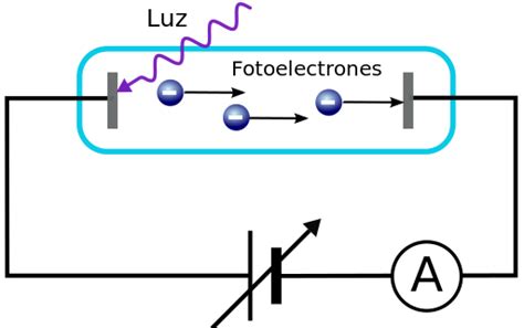 Qu Es El Efecto Fotoel Ctrico Ondas Y Part Culas