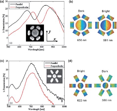 The Experimental Extinction Spectra Of Nanorod Heptamers With A Download Scientific Diagram