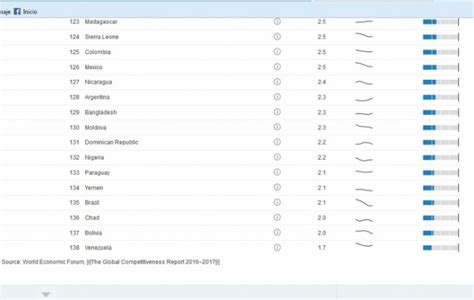 Venezuela Y Bolivia Encabezan La Lista De Los Países Más Corruptos Según El Foro Económico