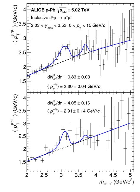 Average Transverse Momentum Of Opposite Sign Muon Pairs As A Function