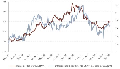 Da Pictet Am Interesse Per Treasury Usa E Obbligazioni Ig Yen