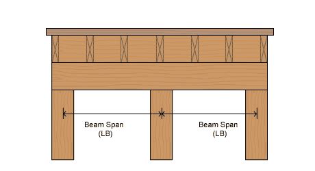 Lvl Beam Span Tables Pergola | Awesome Home