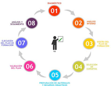 C Mo Hacer Un Plan De Formaci N Para Empresas En Etapas